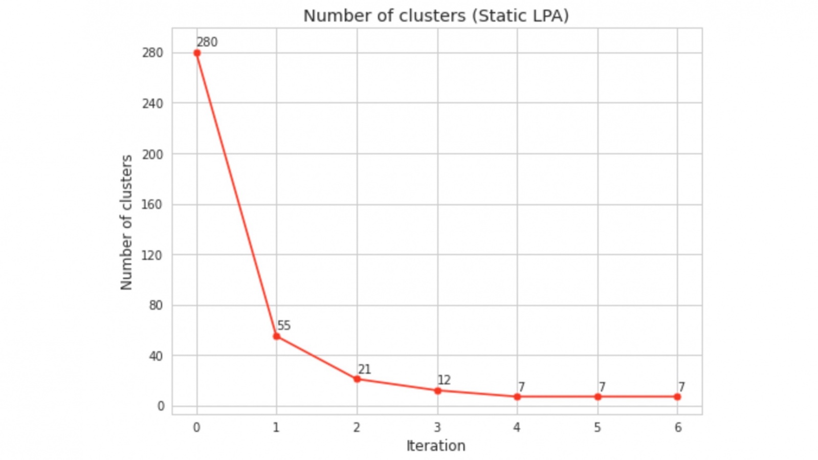 Количество кластеров в Static LPA на синтетическом графе.